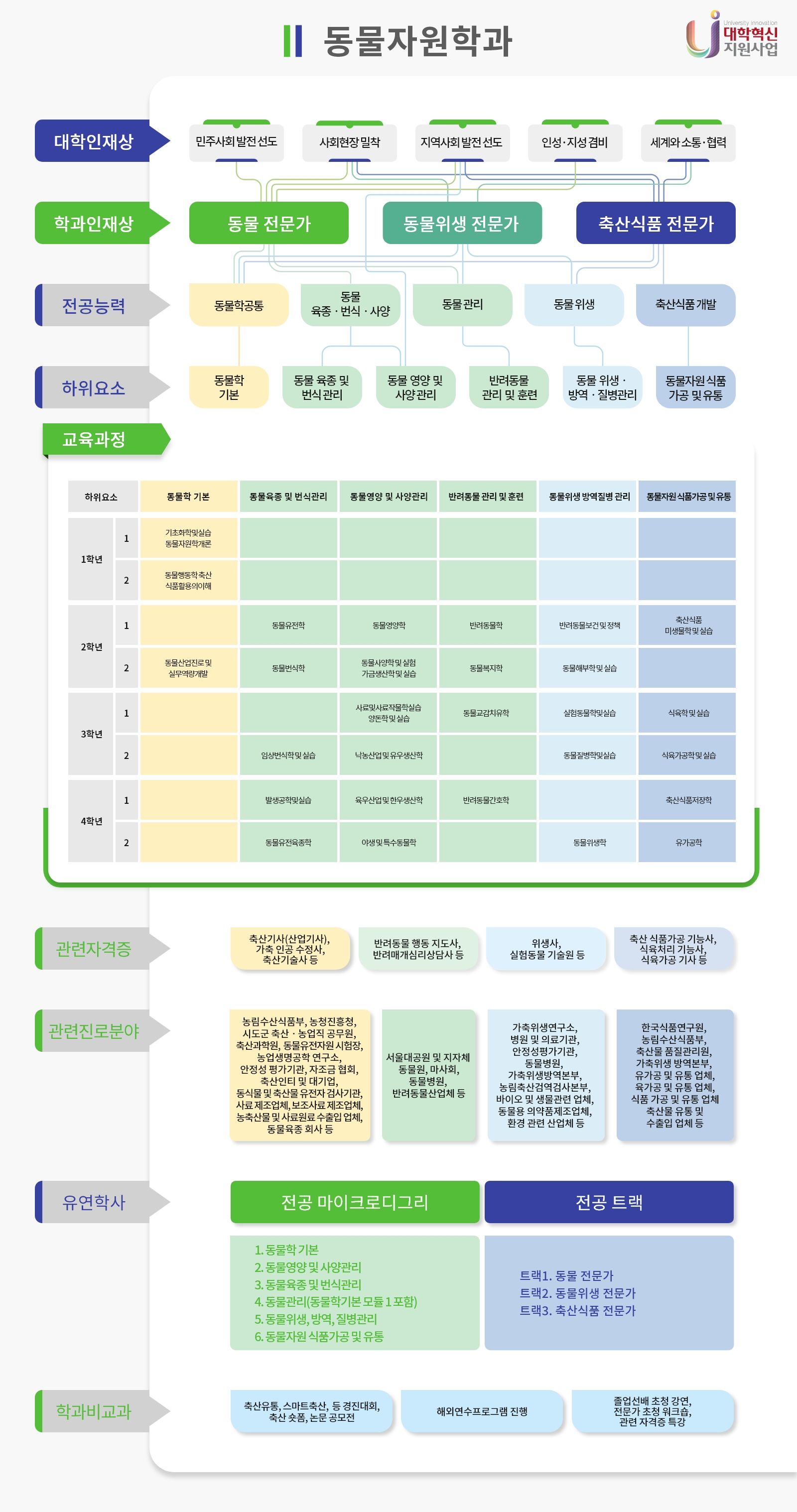 동물자원학과 교육과정 로드맵