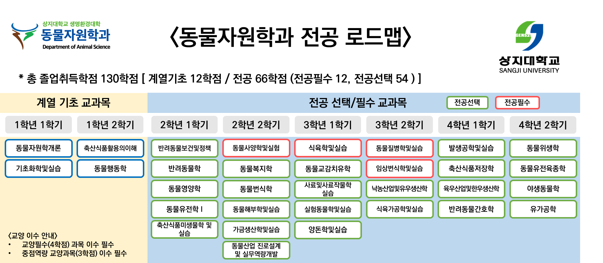 동물자원학과 교육과정 로드맵