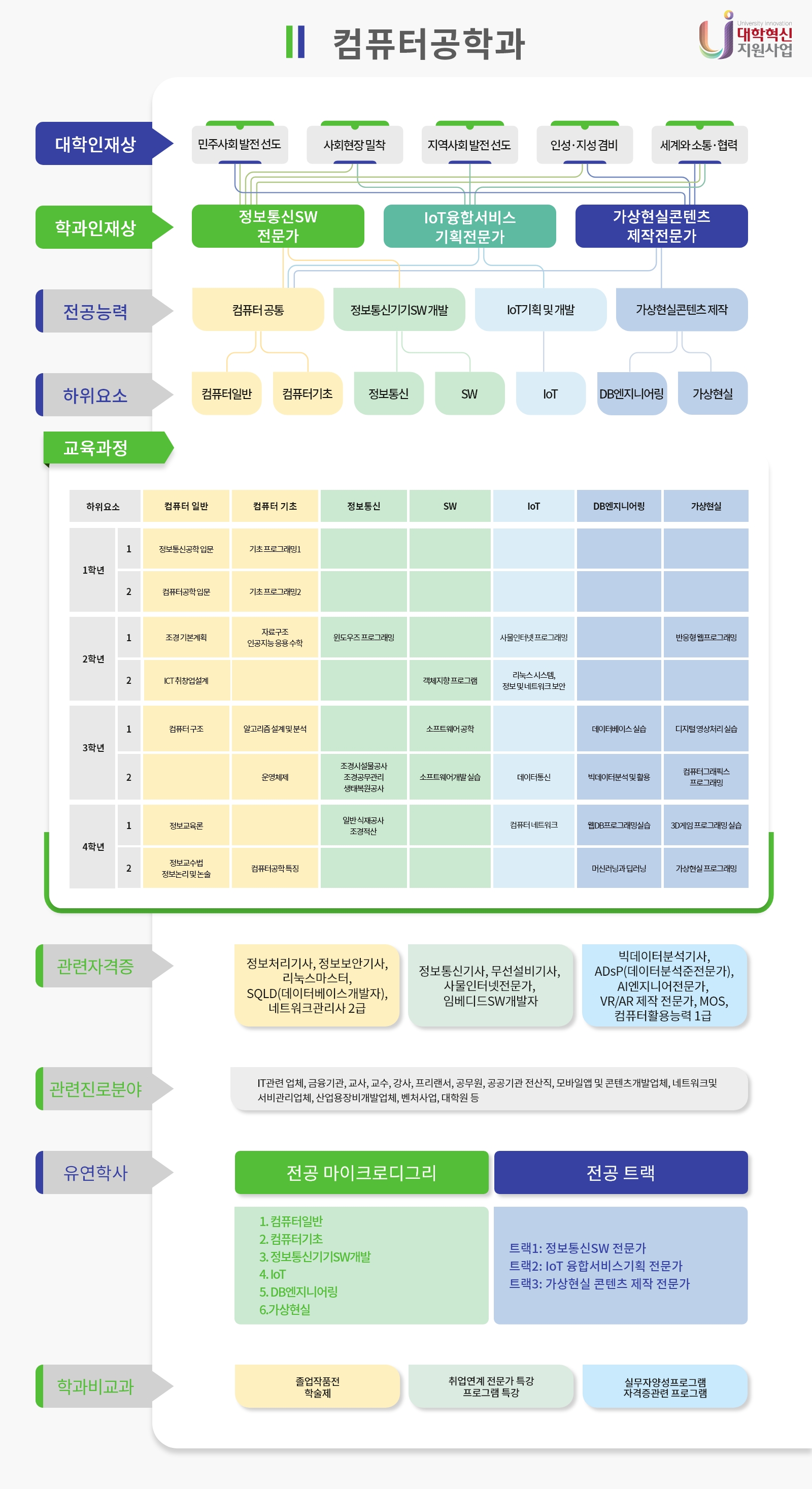 컴퓨터공학과 교육과정로드맵