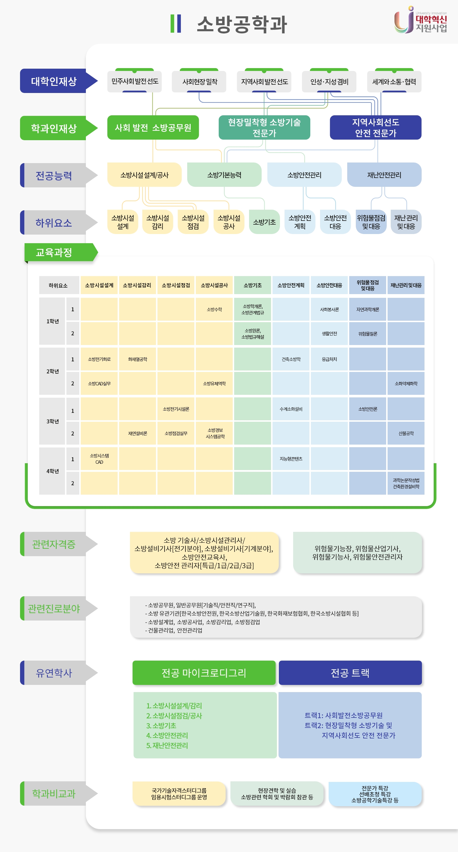 소방공학과 교육과정로드맵