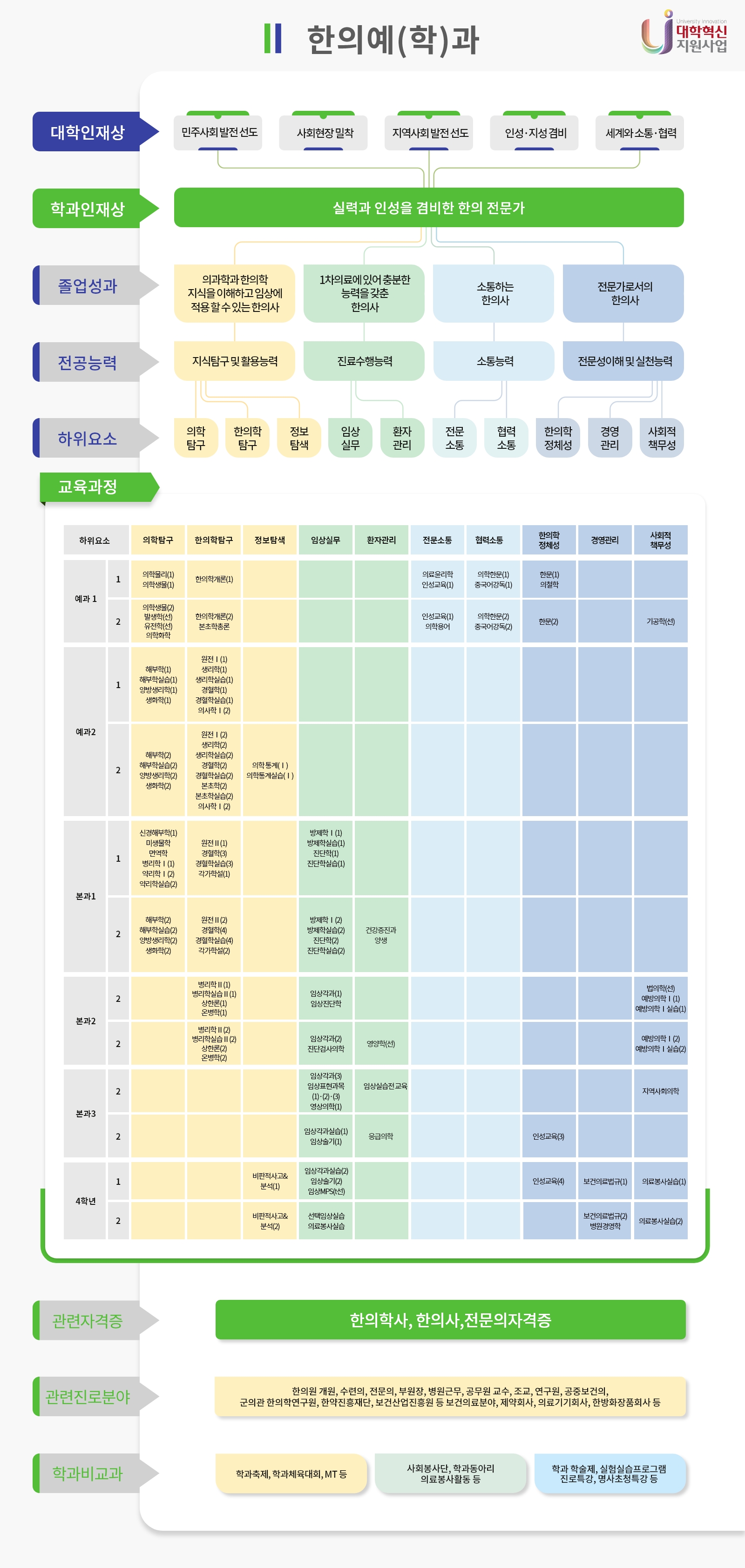한의예(학)과 교육과정로드맵