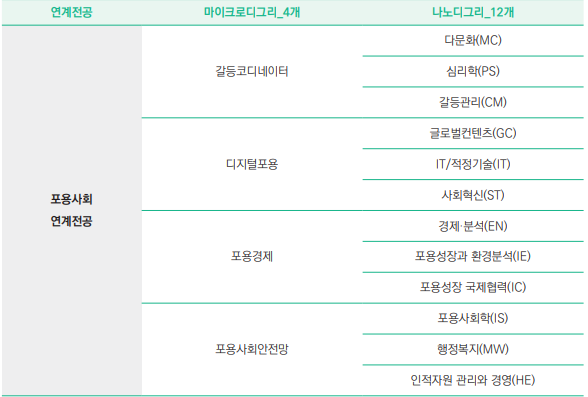 컨소시움 전체의 공통 모듈표
