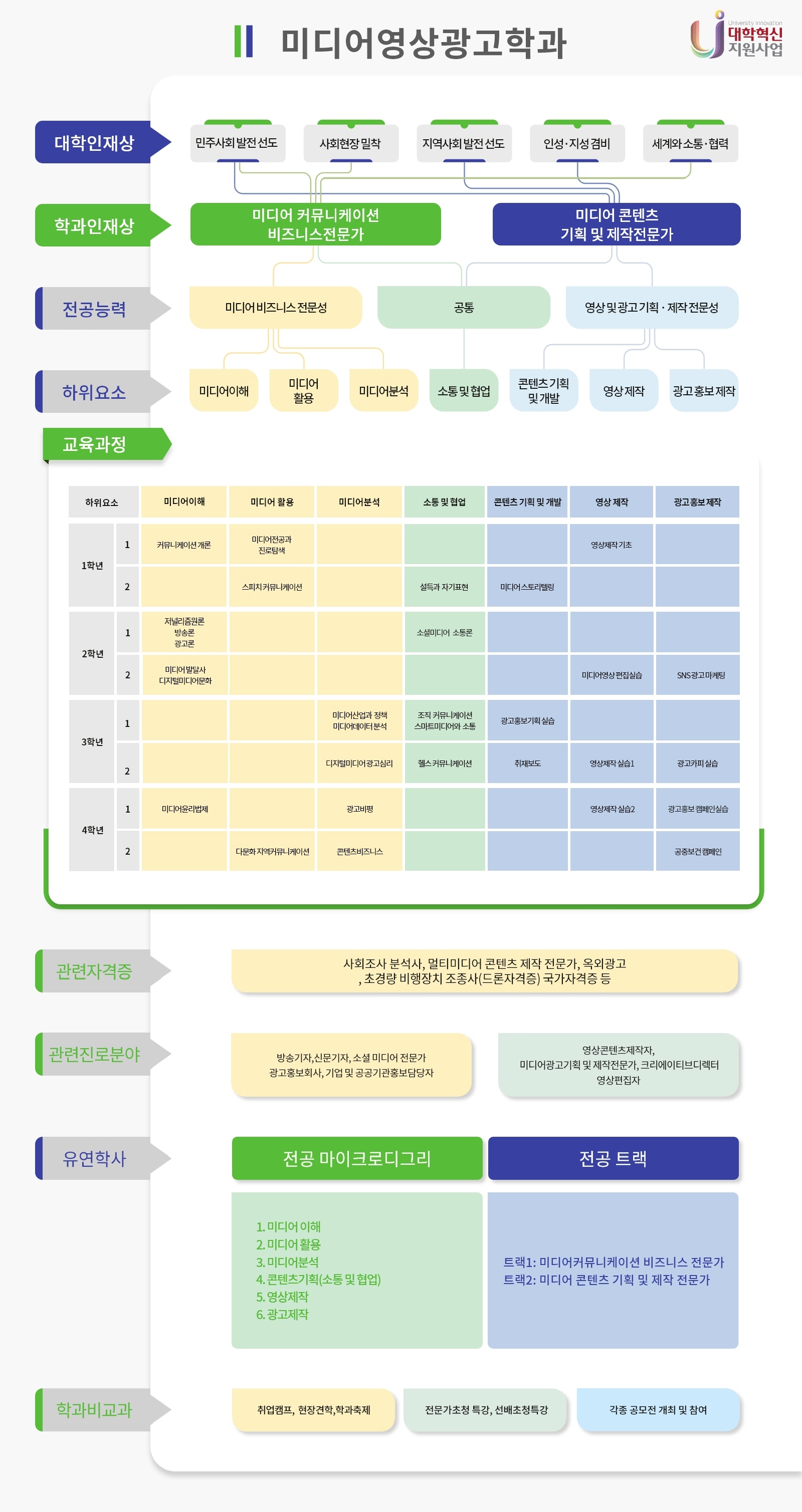 미디어영상광고학과 교육과정 로드맵