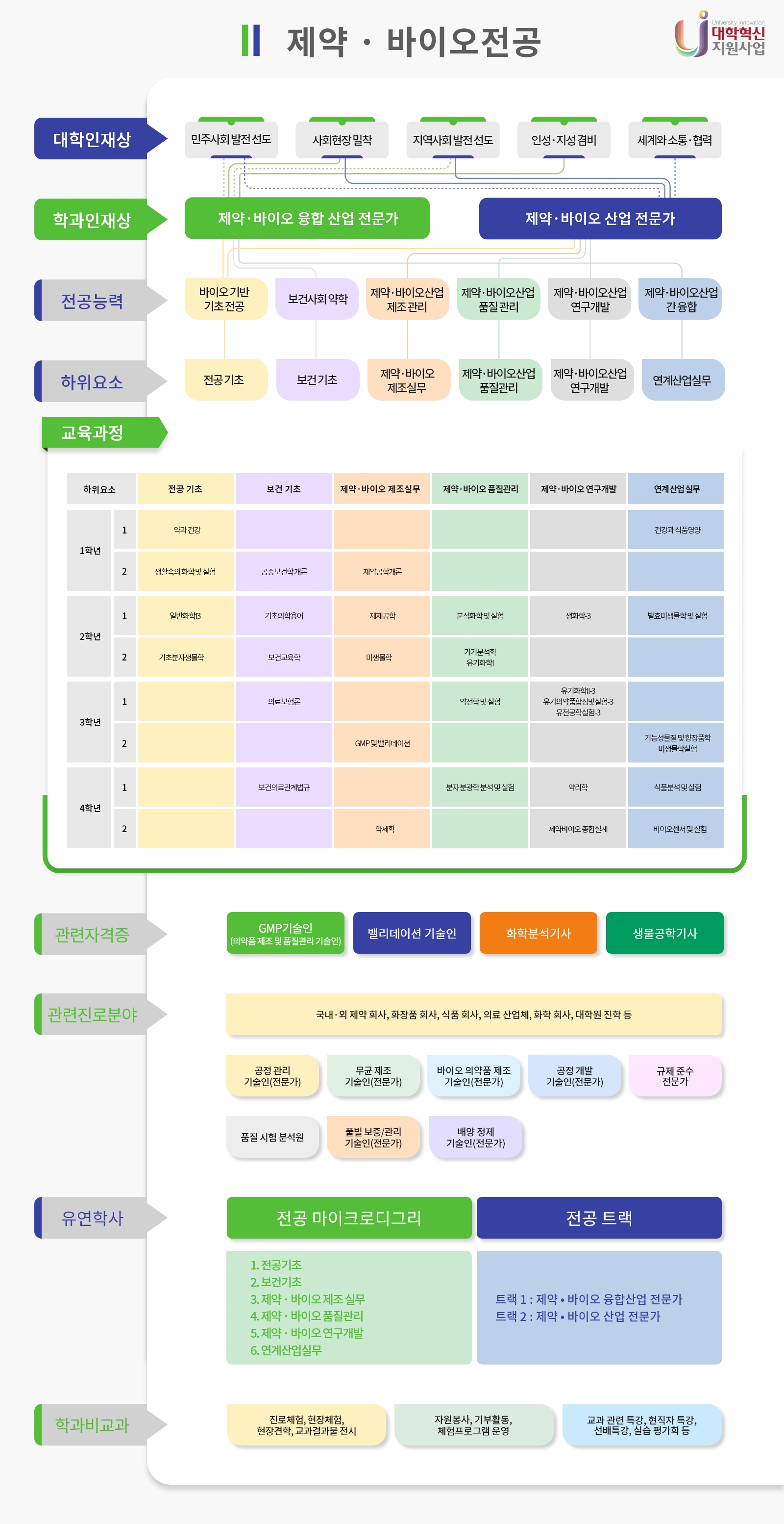 제약바이오전공 교육과정로드맵