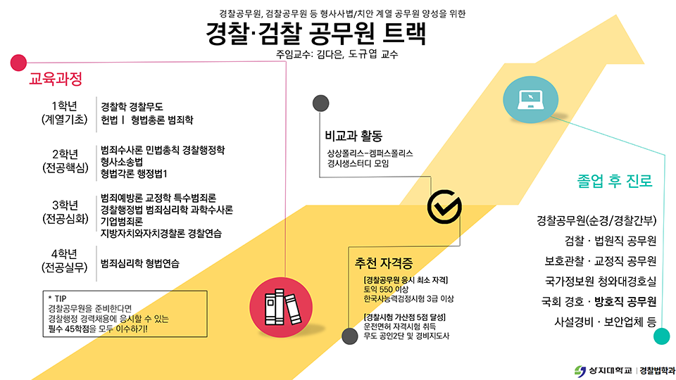 경찰법학과 교육과정로드맵 - 경찰ㆍ검찰 공무원 트랙
