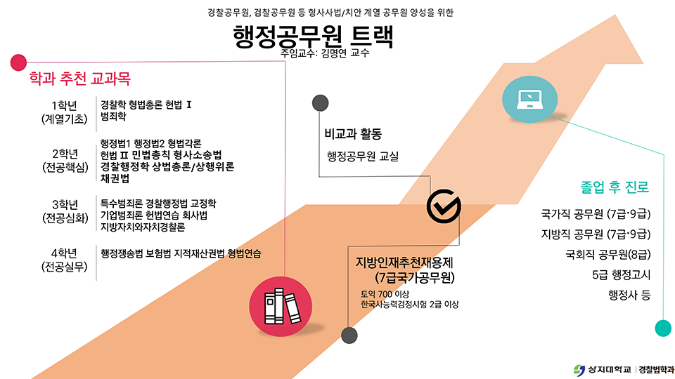 경찰법학과 교육과정로드맵 - 일반공무원 트랙