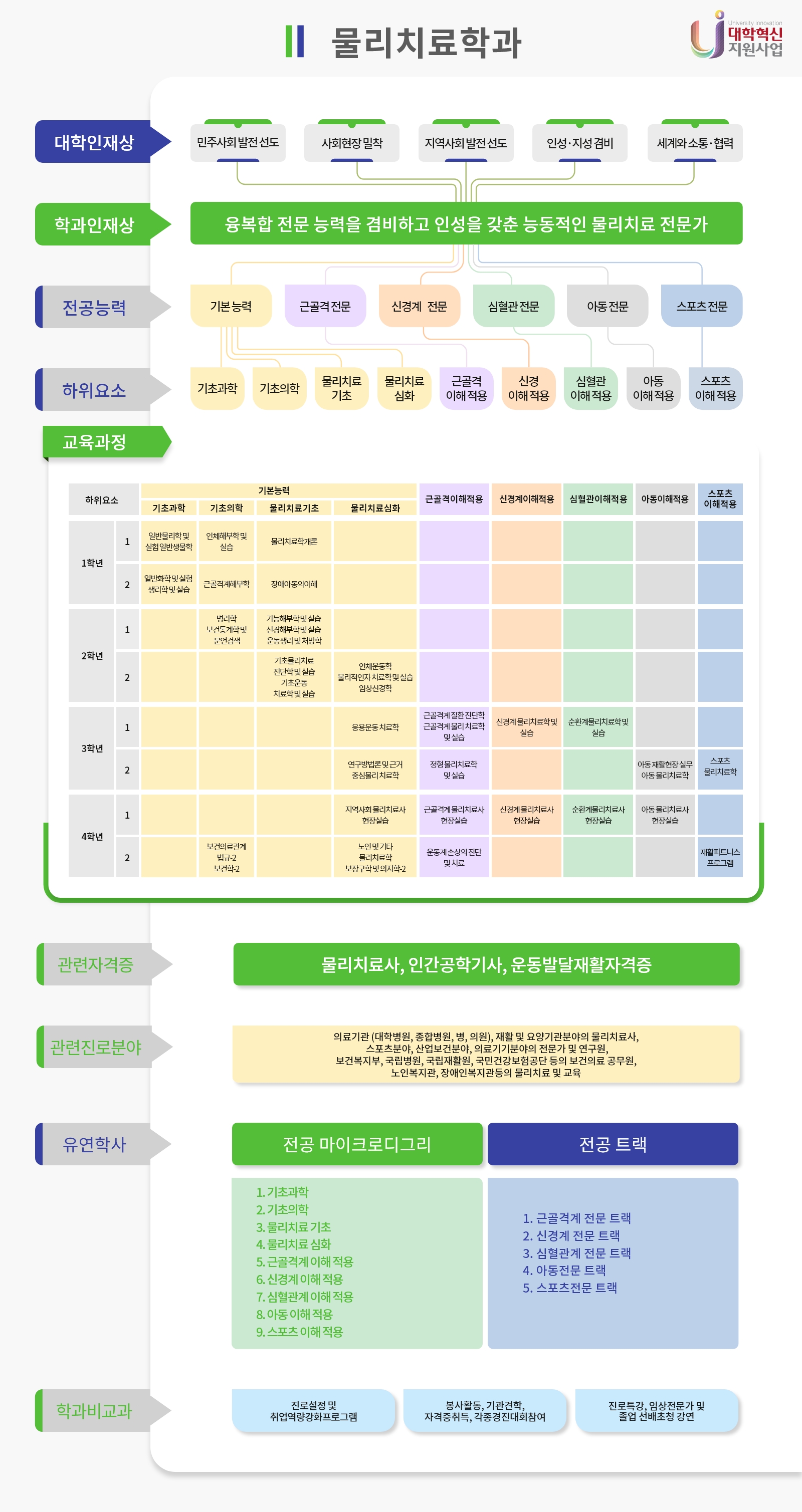 물리치료학과 교육과정 로드맵