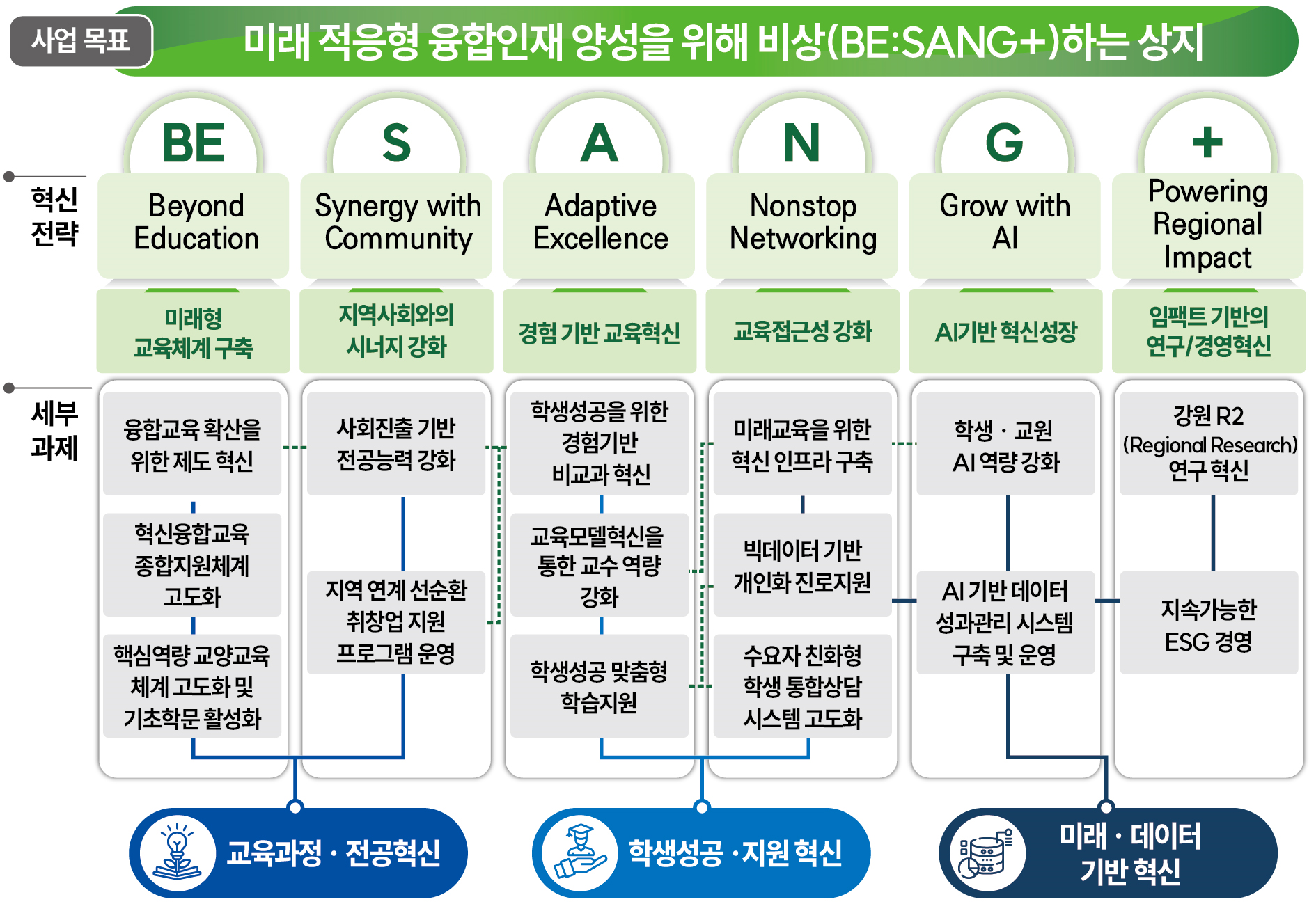 상지대학교 대학혁신지원사업 소개