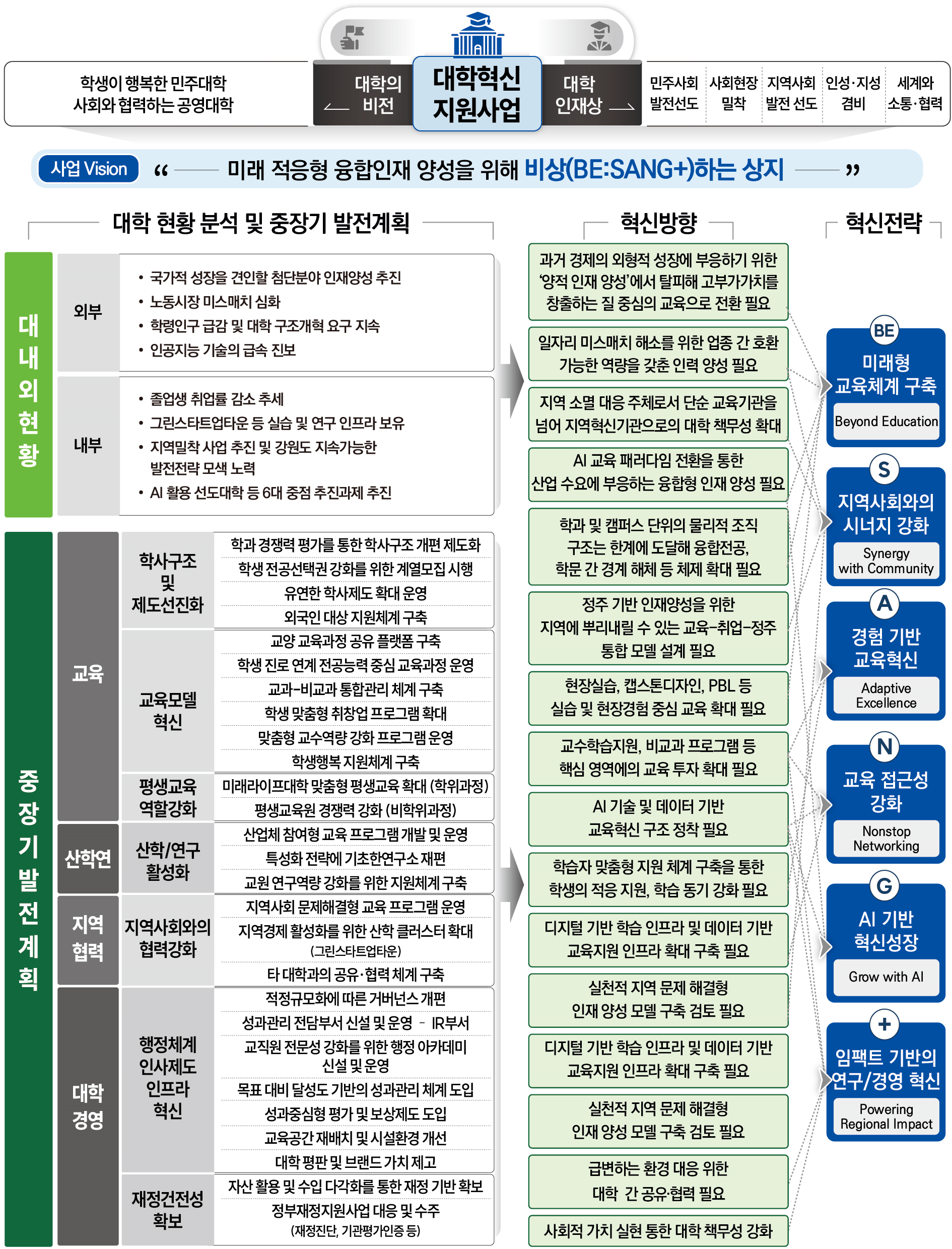 상지대학교 대학혁신지원사업 대학발전계획