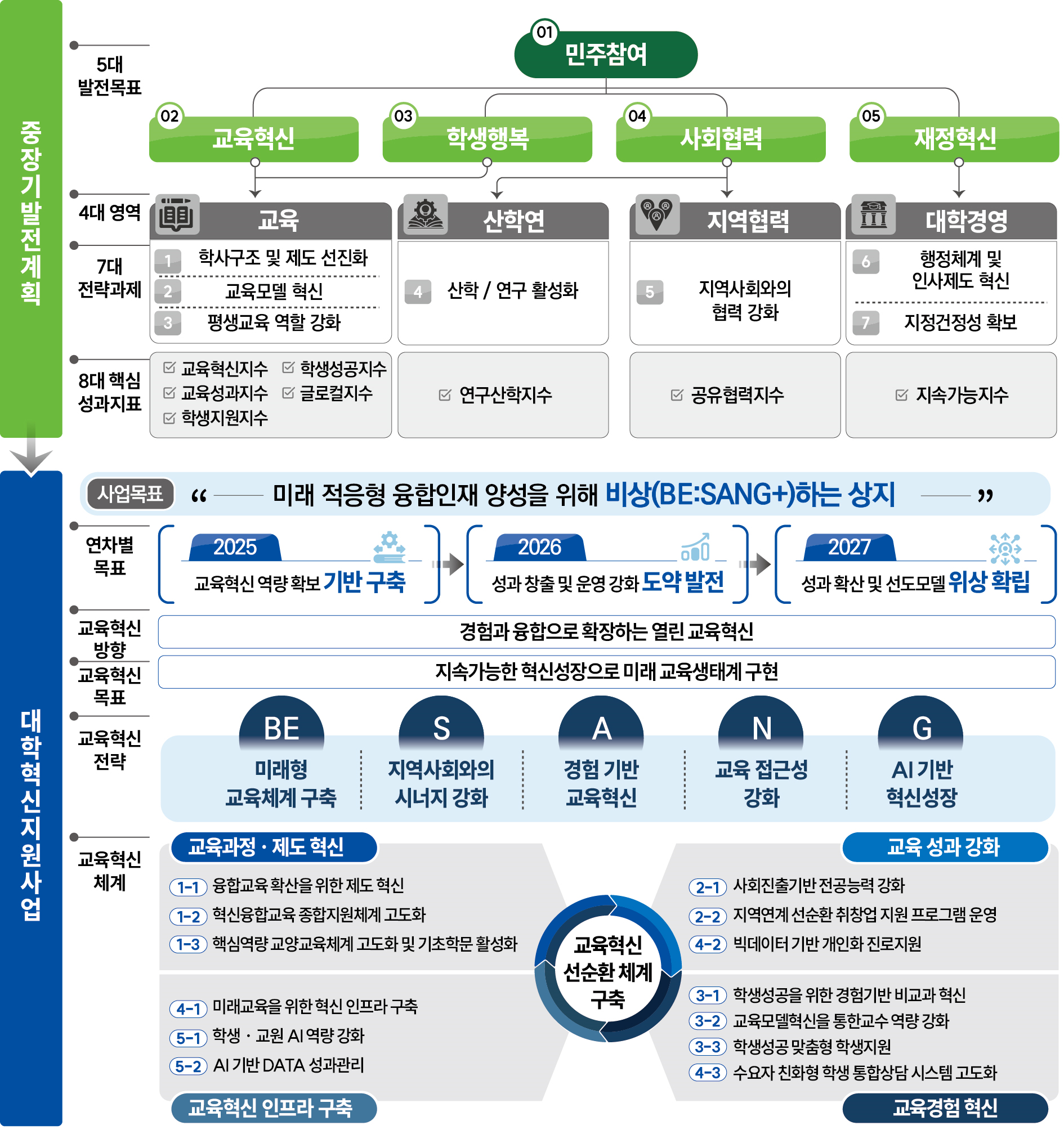 상지대학교 대학혁신지원사업 목표