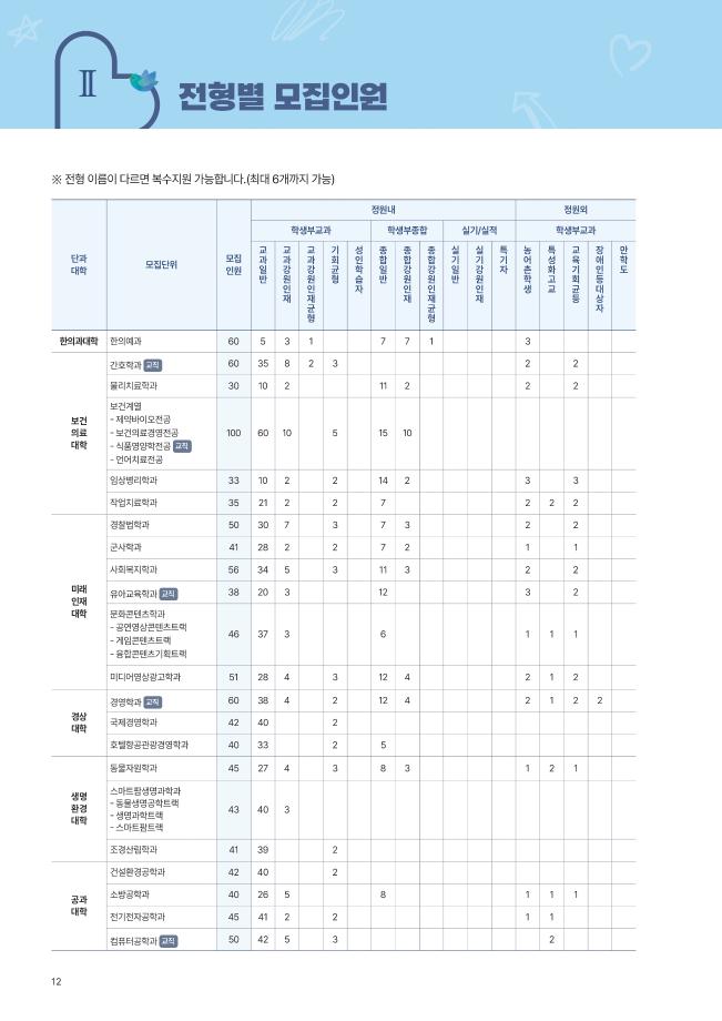 2024학년도 수시모집 전형별 모집인원 안내 2